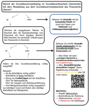 Diagramm - Prüfung Grundsteuerbescheid