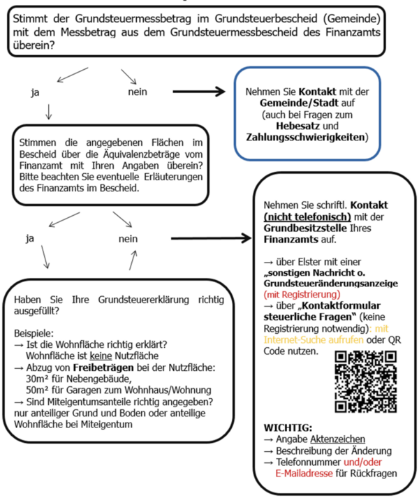 Bild vergrößern: Diagramm - Prüfung Grundsteuerbescheid