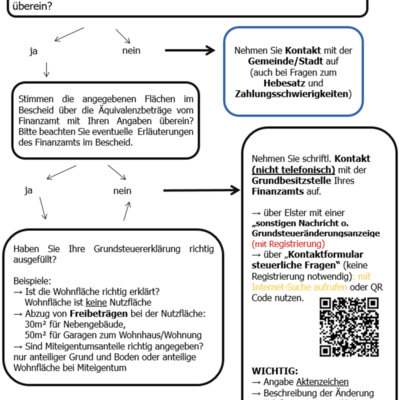 Diagramm - Prüfung Grundsteuerbescheid